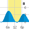 Townsend Sound tide chart for Thursday, February 8, 2024