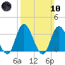 Townsend Sound tide chart for Sunday, March 10, 2024