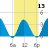 Townsend Sound tide chart for Wednesday, March 13, 2024