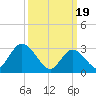 Townsend Sound tide chart for Tuesday, March 19, 2024