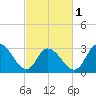 Townsend Sound tide chart for Friday, March 1, 2024