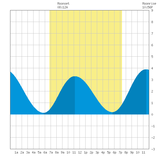 Townsend Sound tide chart for Thursday, March 28, 2024