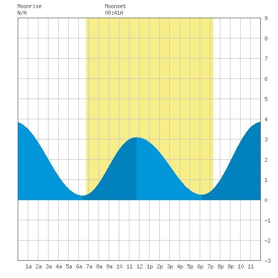 Townsend Sound tide chart for Friday, March 29, 2024