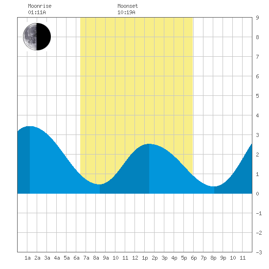Townsend Sound tide chart for Sunday, March 3, 2024