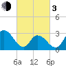 Townsend Sound tide chart for Sunday, March 3, 2024