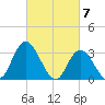 Townsend Sound tide chart for Thursday, March 7, 2024