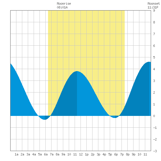 Townsend Sound tide chart for Thursday, April 11, 2024