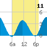 Townsend Sound tide chart for Thursday, April 11, 2024