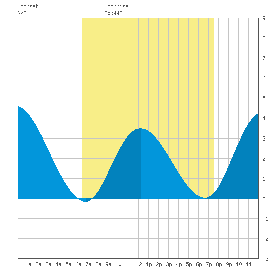 Townsend Sound tide chart for Friday, April 12, 2024