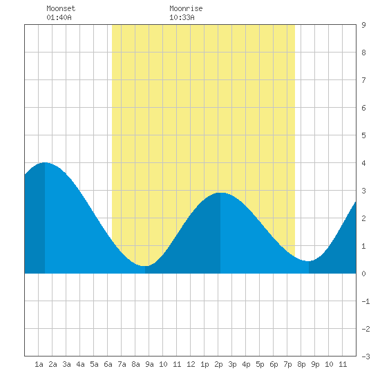 Townsend Sound tide chart for Sunday, April 14, 2024