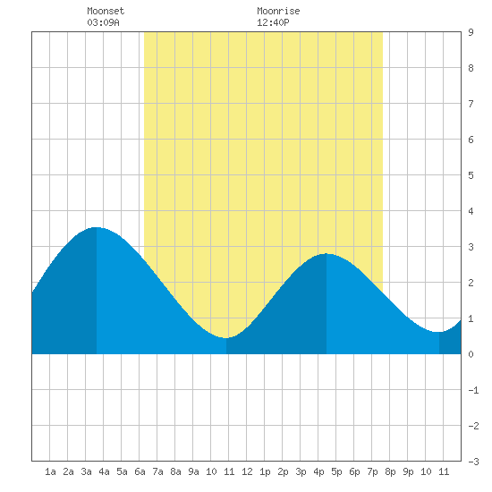 Townsend Sound tide chart for Tuesday, April 16, 2024