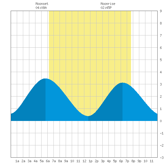 Townsend Sound tide chart for Thursday, April 18, 2024