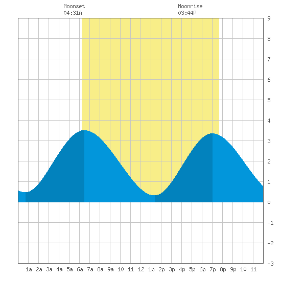 Townsend Sound tide chart for Friday, April 19, 2024
