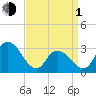 Townsend Sound tide chart for Monday, April 1, 2024
