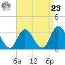 Townsend Sound tide chart for Tuesday, April 23, 2024