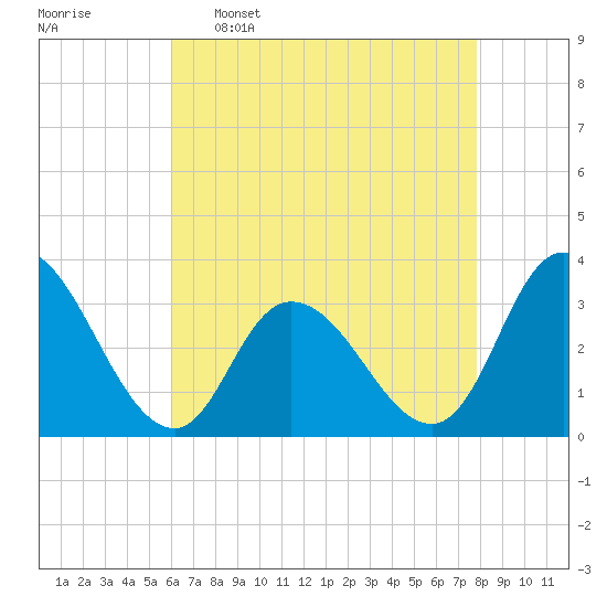 Townsend Sound tide chart for Saturday, April 27, 2024