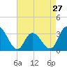 Townsend Sound tide chart for Saturday, April 27, 2024