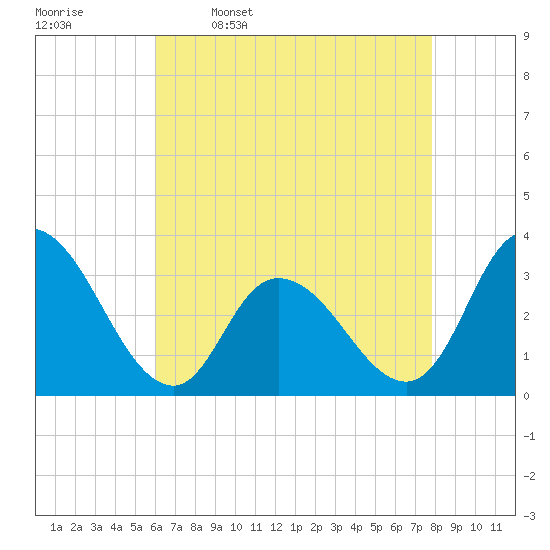 Townsend Sound tide chart for Sunday, April 28, 2024