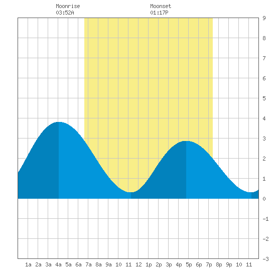 Townsend Sound tide chart for Wednesday, April 3, 2024