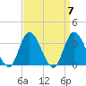 Townsend Sound tide chart for Sunday, April 7, 2024