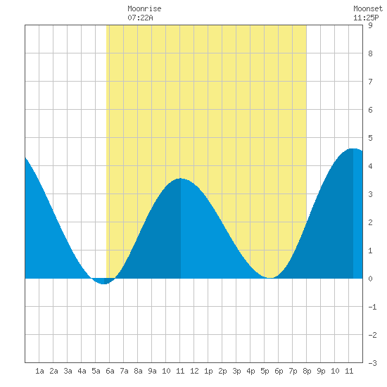 Townsend Sound tide chart for Friday, May 10, 2024