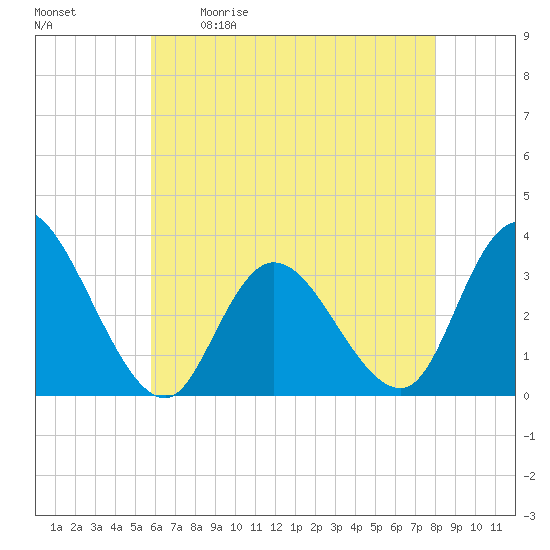 Townsend Sound tide chart for Saturday, May 11, 2024