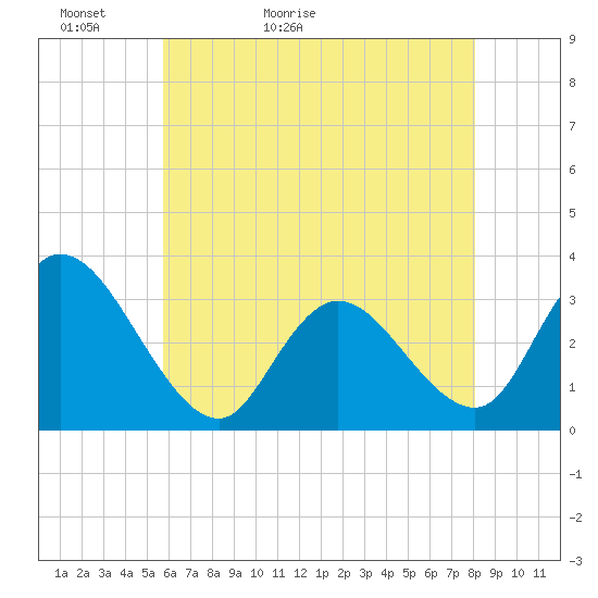 Townsend Sound tide chart for Monday, May 13, 2024