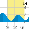 Townsend Sound tide chart for Tuesday, May 14, 2024