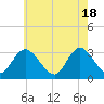 Townsend Sound tide chart for Saturday, May 18, 2024