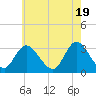 Townsend Sound tide chart for Sunday, May 19, 2024