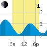 Townsend Sound tide chart for Wednesday, May 1, 2024