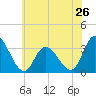 Townsend Sound tide chart for Sunday, May 26, 2024