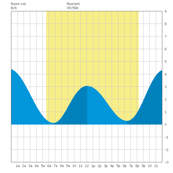 Townsend Sound tide chart for Monday, May 27, 2024