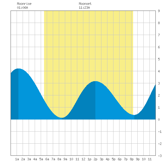 Townsend Sound tide chart for Wednesday, May 29, 2024