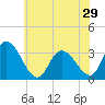 Townsend Sound tide chart for Wednesday, May 29, 2024