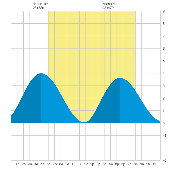 Townsend Sound tide chart for Friday, May 3, 2024