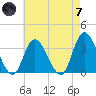Townsend Sound tide chart for Tuesday, May 7, 2024
