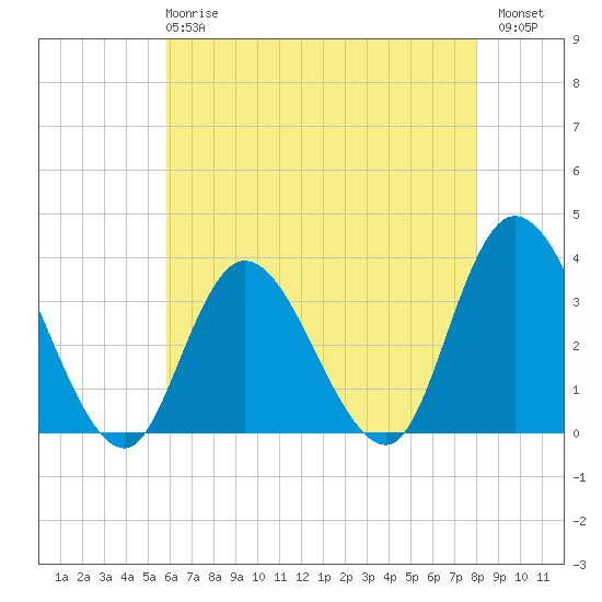 Townsend Sound tide chart for Wednesday, May 8, 2024