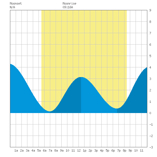 Townsend Sound tide chart for Monday, June 10, 2024