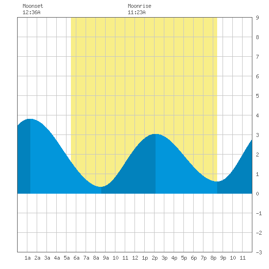 Townsend Sound tide chart for Wednesday, June 12, 2024