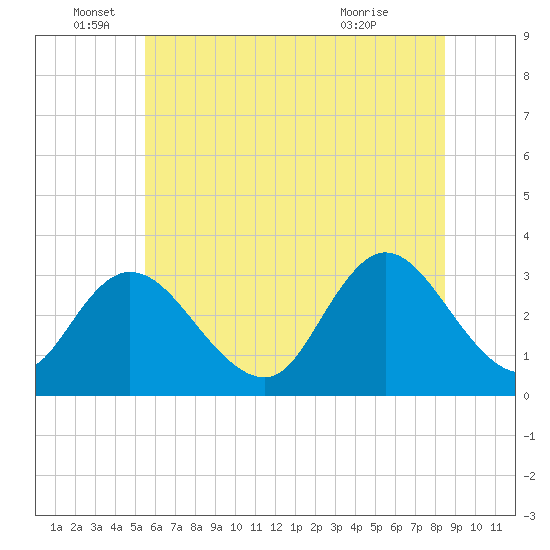 Townsend Sound tide chart for Sunday, June 16, 2024