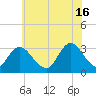 Townsend Sound tide chart for Sunday, June 16, 2024
