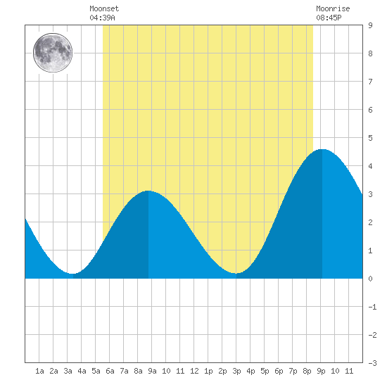 Townsend Sound tide chart for Friday, June 21, 2024