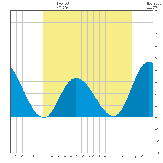 Townsend Sound tide chart for Monday, June 24, 2024