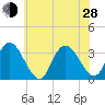 Townsend Sound tide chart for Friday, June 28, 2024