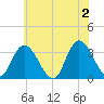 Townsend Sound tide chart for Sunday, June 2, 2024
