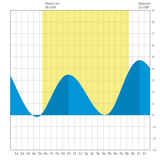Townsend Sound tide chart for Friday, June 7, 2024