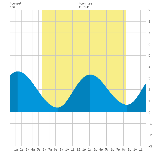Townsend Sound tide chart for Friday, July 12, 2024