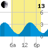 Townsend Sound tide chart for Saturday, July 13, 2024