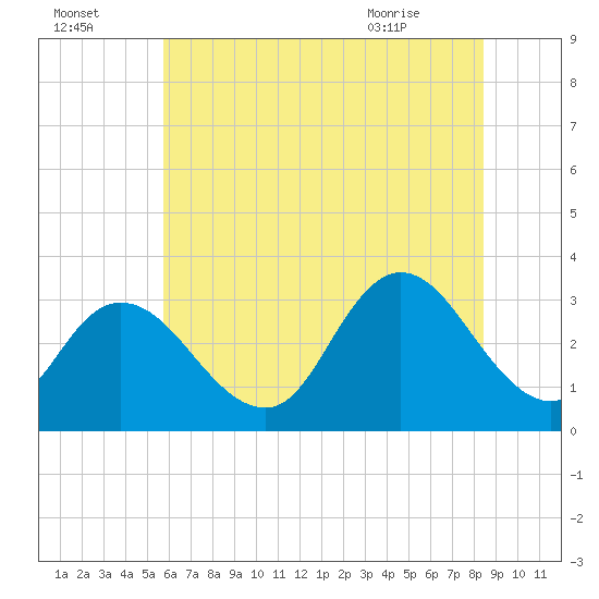 Townsend Sound tide chart for Monday, July 15, 2024